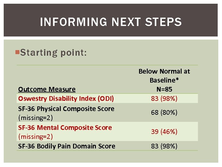 INFORMING NEXT STEPS Starting point: Outcome Measure Oswestry Disability Index (ODI) SF-36 Physical Composite