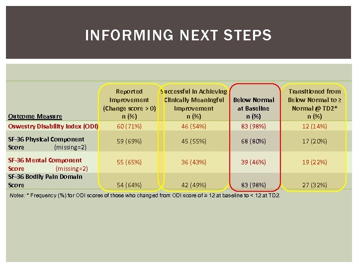 INFORMING NEXT STEPS Reported Successful in Achieving Improvement Clinically Meaningful Below Normal (Change score