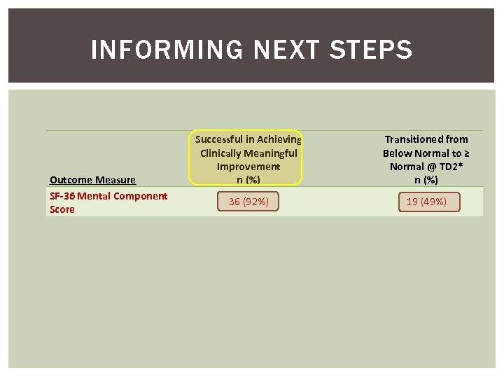 INFORMING NEXT STEPS Outcome Measure SF-36 Mental Component Score Successful in Achieving Clinically Meaningful