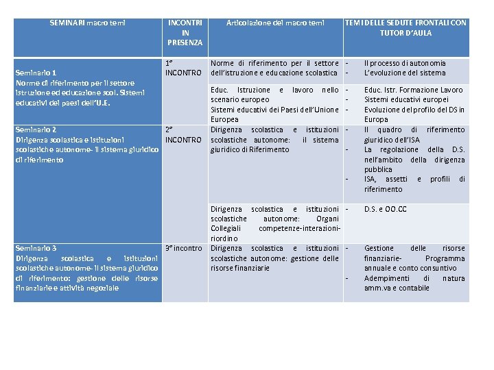 SEMINARI macro temi INCONTRI IN PRESENZA Articolazione dei macro temi TEMI DELLE SEDUTE FRONTALI