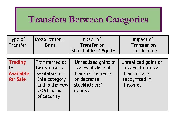 Transfers Between Categories Type of Transfer Measurement Basis Trading to Available for Sale Transferred