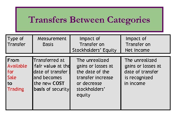 Transfers Between Categories Type of Transfer Measurement Basis Impact of Transfer on Stockholders’ Equity