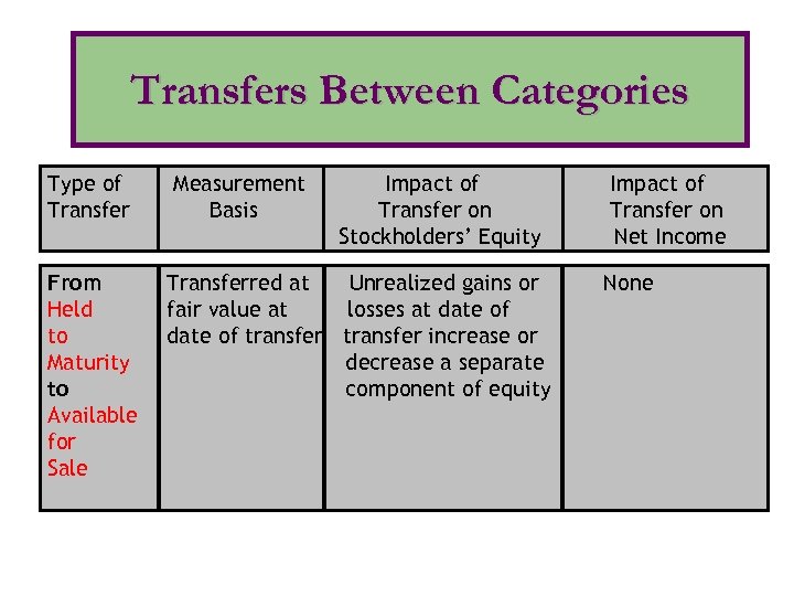 Transfers Between Categories Type of Transfer From Held to Maturity to Available for Sale