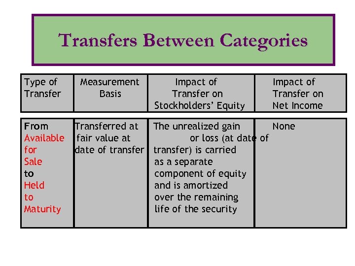 Transfers Between Categories Type of Transfer From Available for Sale to Held to Maturity