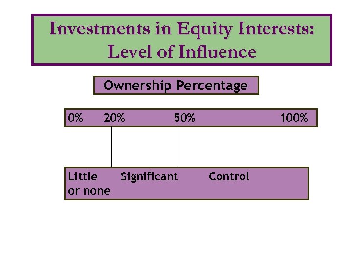 Investments in Equity Interests: Level of Influence Ownership Percentage 0% 20% 50% Little Significant