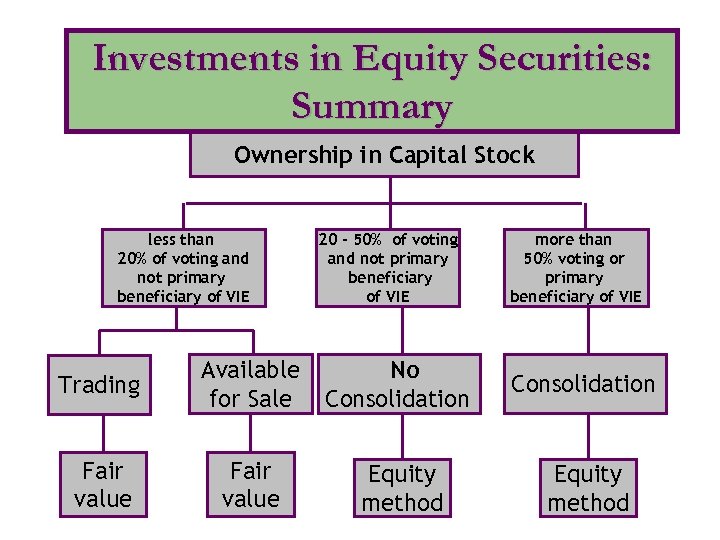 Investments in Equity Securities: Summary Ownership in Capital Stock less than 20% of voting