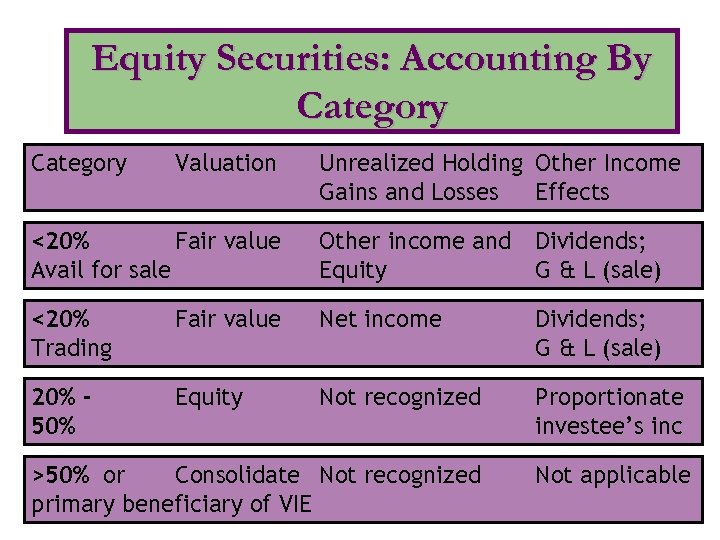 Equity Securities: Accounting By Category Valuation Unrealized Holding Other Income Gains and Losses Effects