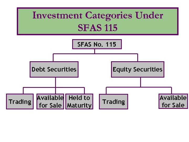 Investment Categories Under SFAS 115 SFAS No. 115 Debt Securities Available Held to Trading