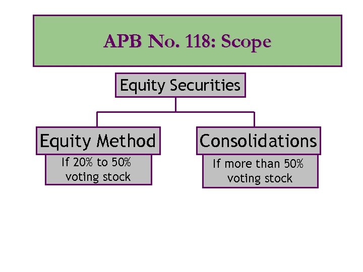 APB No. 118: Scope Equity Securities Equity Method Consolidations If 20% to 50% voting