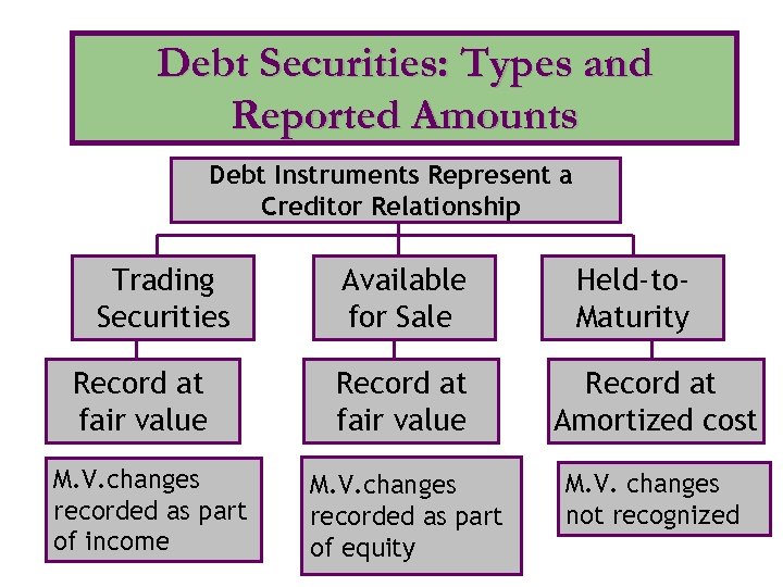 Debt Securities: Types and Reported Amounts Debt Instruments Represent a Creditor Relationship Trading Securities