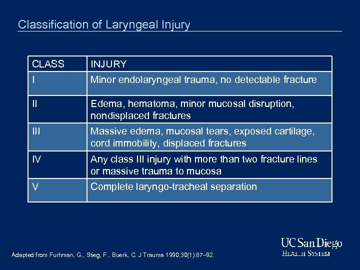 Classification of Laryngeal Injury CLASS INJURY I Minor endolaryngeal trauma, no detectable fracture II