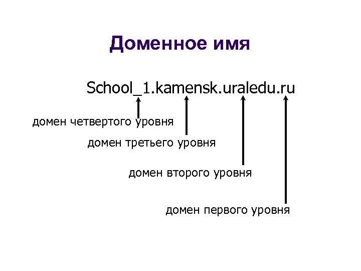 Доменное имя School_1. kamensk. uraledu. ru домен четвертого уровня домен третьего уровня домен второго