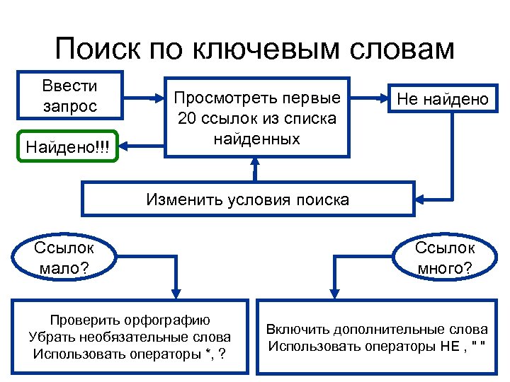 Схема поиска информации в сети