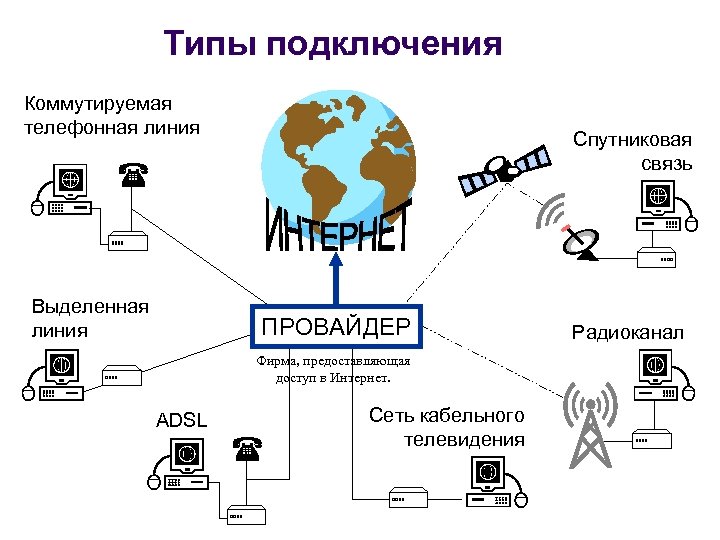 Типы подключения Коммутируемая телефонная линия Спутниковая связь Выделенная линия ПРОВАЙДЕР Фирма, предоставляющая доступ в