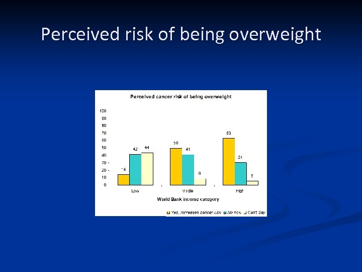 Perceived risk of being overweight 