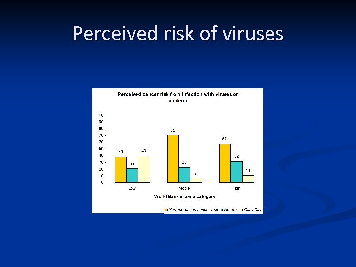 Perceived risk of viruses 