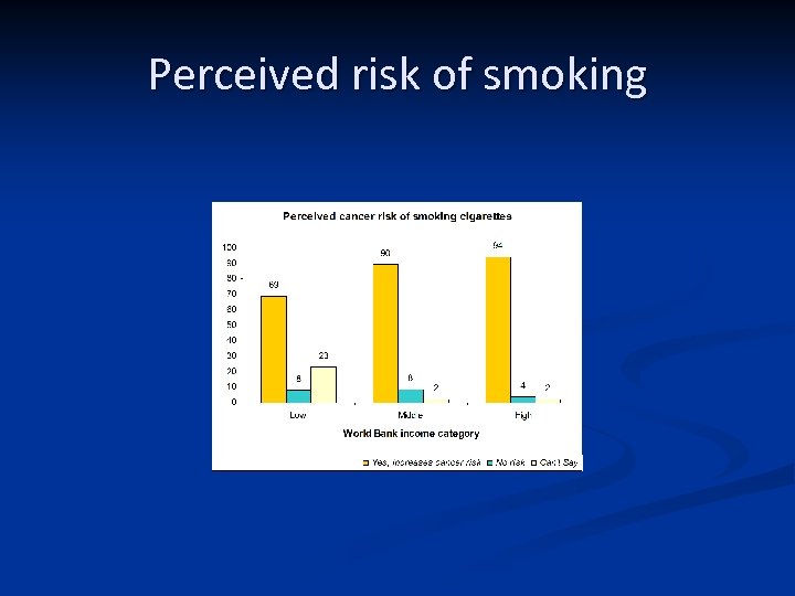Perceived risk of smoking 