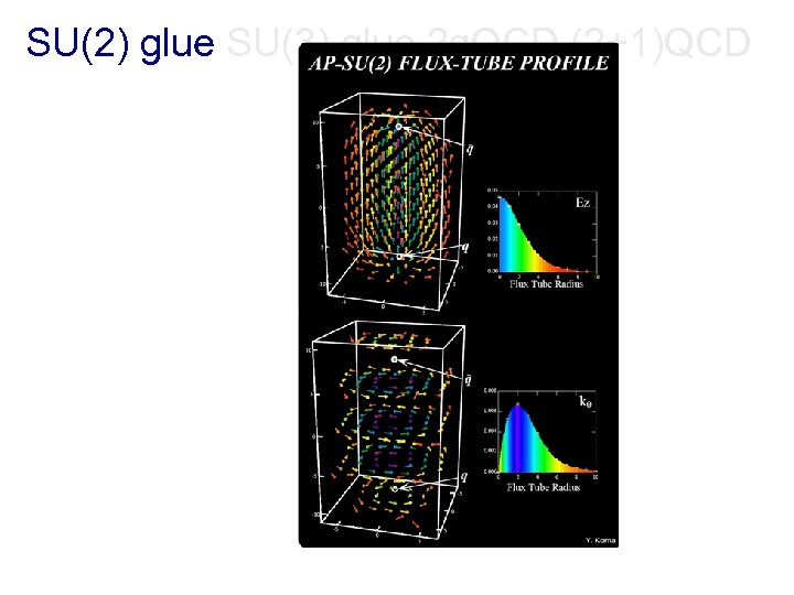 SU(2) glue SU(3) glue 2 q. QCD (2+1)QCD 