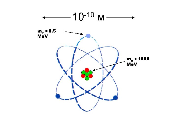 10 -10 м me ≈ 0. 5 Me. V mn ≈ 1000 Me. V