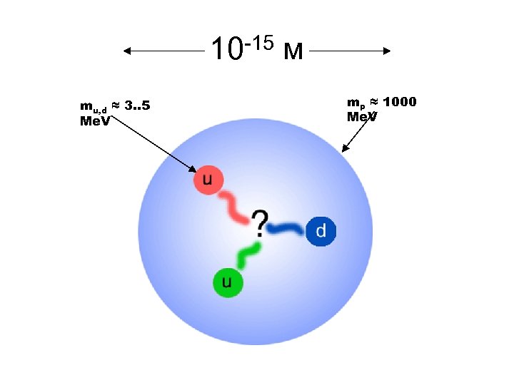 10 -15 м mu, d ≈ 3. . 5 Me. V mp ≈ 1000
