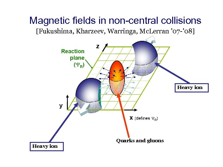 Magnetic fields in non-central collisions [Fukushima, Kharzeev, Warringa, Mc. Lerran ’ 07 -’ 08]