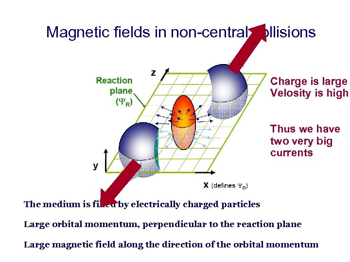 Magnetic fields in non-central collisions Charge is large Velosity is high Thus we have