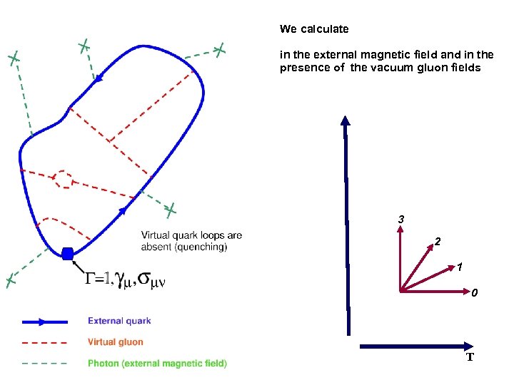 We calculate in the external magnetic field and in the presence of the vacuum