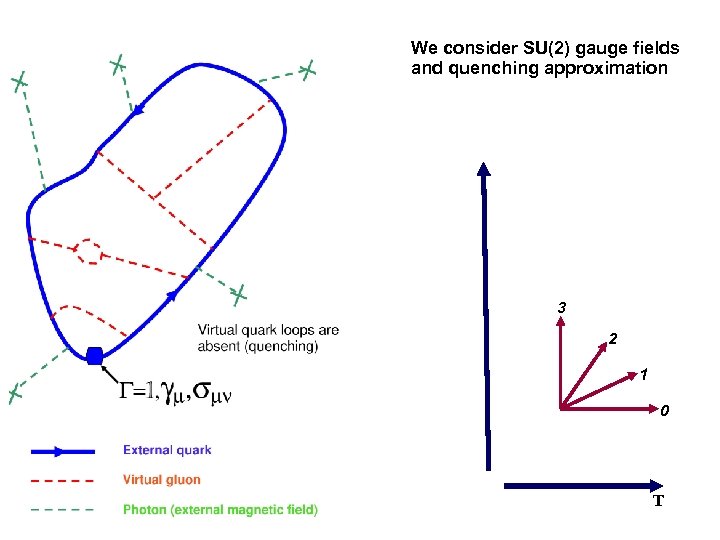 We consider SU(2) gauge fields and quenching approximation 3 2 1 0 T 