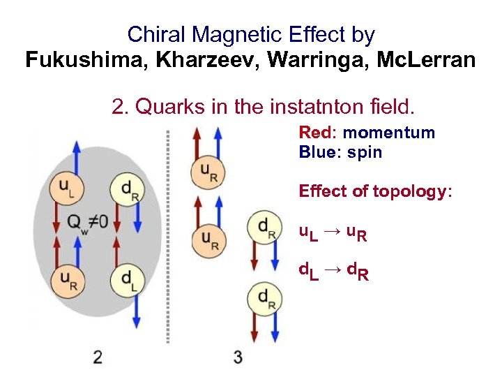 Chiral Magnetic Effect by Fukushima, Kharzeev, Warringa, Mc. Lerran 2. Quarks in the instatnton