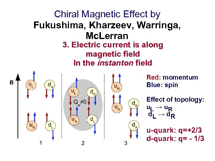 Chiral Magnetic Effect by Fukushima, Kharzeev, Warringa, Mc. Lerran 3. Electric current is along