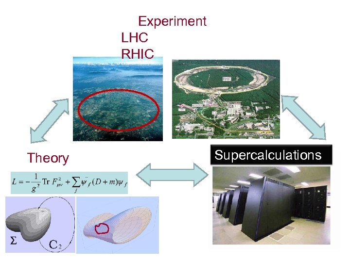 Experiment LHC RHIC Theory Supercalculations 