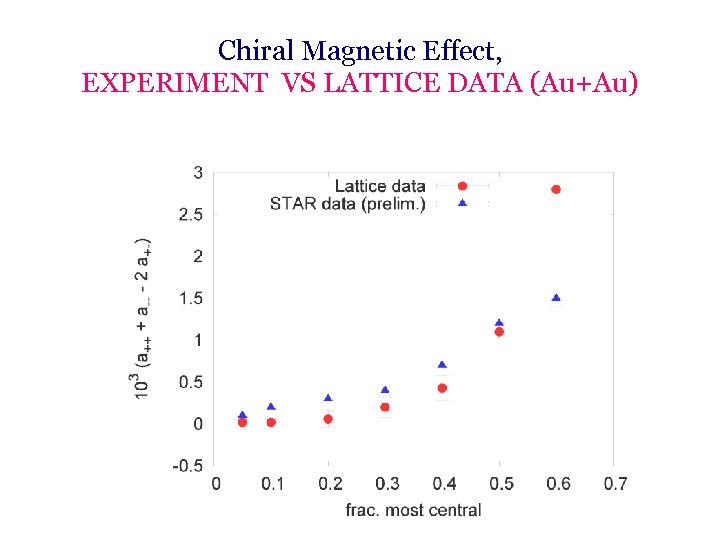 Chiral Magnetic Effect, EXPERIMENT VS LATTICE DATA (Au+Au) 