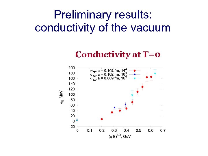 Preliminary results: conductivity of the vacuum Conductivity at T=0 