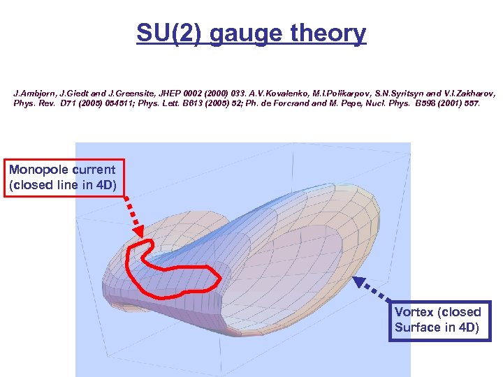 SU(2) gauge theory J. Ambjorn, J. Giedt and J. Greensite, JHEP 0002 (2000) 033.