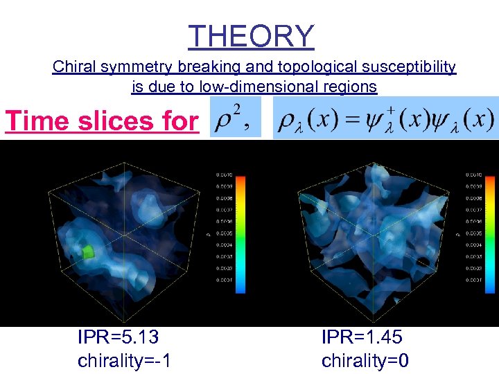 THEORY Chiral symmetry breaking and topological susceptibility is due to low-dimensional regions Time slices