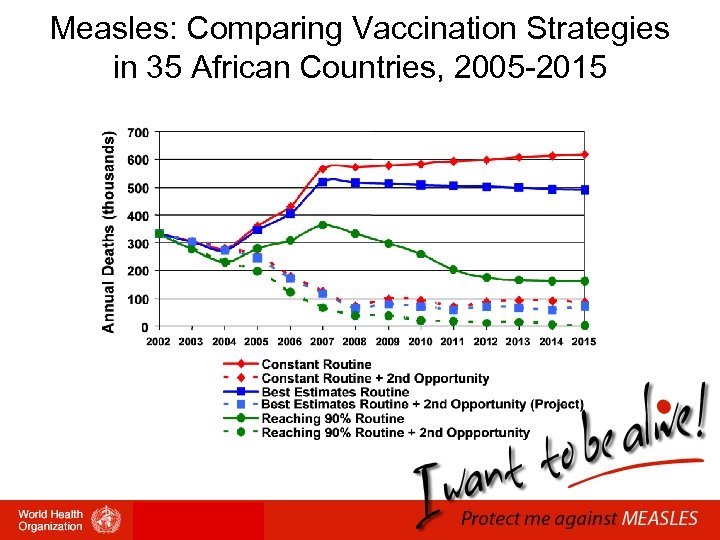 Measles: Comparing Vaccination Strategies in 35 African Countries, 2005 -2015 