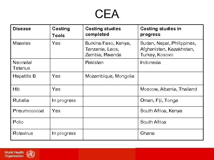 CEA Disease Costing Tools Costing studies completed Costing studies in progress Measles Yes Burkina