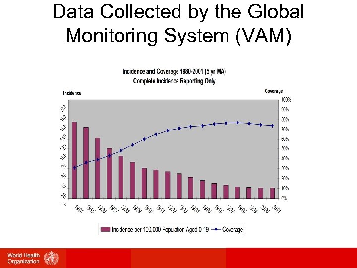 Data Collected by the Global Monitoring System (VAM) 