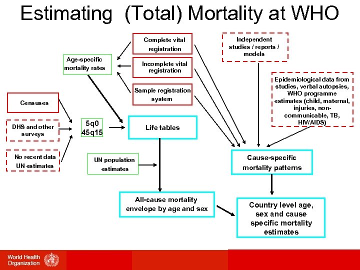 Estimating (Total) Mortality at WHO Complete vital registration Age-specific mortality rates DHS and other