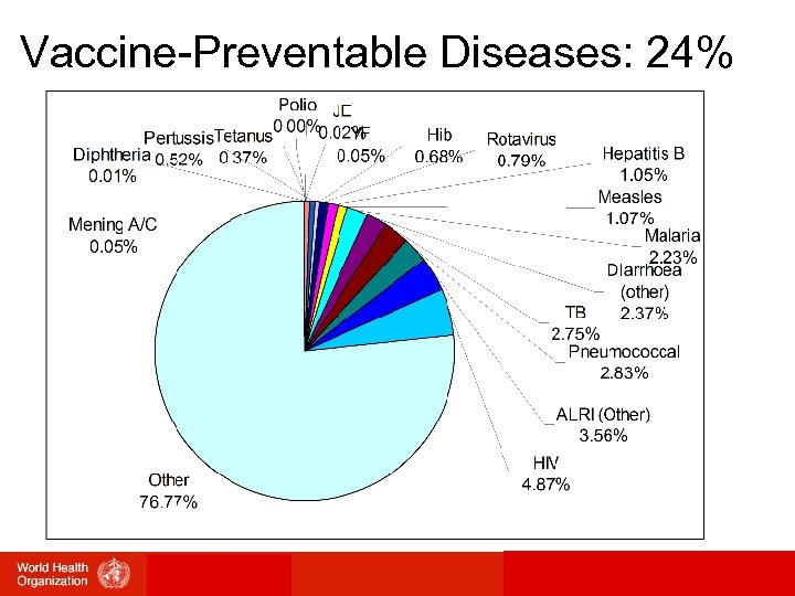 Vaccine-Preventable Diseases: 24% 