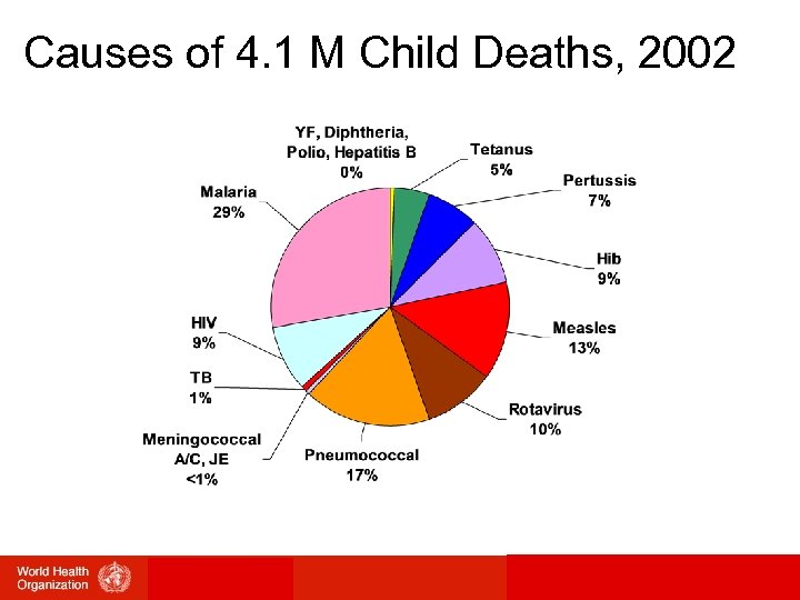 Causes of 4. 1 M Child Deaths, 2002 