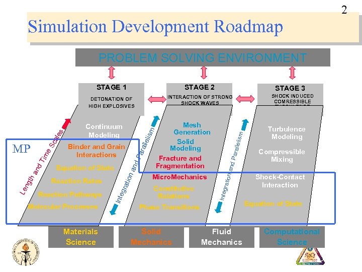 2 Simulation Development Roadmap PROBLEM SOLVING ENVIRONMENT Molecular Processes Materials Science Constitutive Relations lism