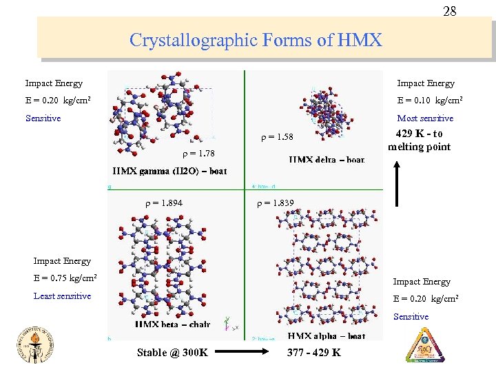 28 Crystallographic Forms of HMX Impact Energy E = 0. 20 kg/cm 2 E