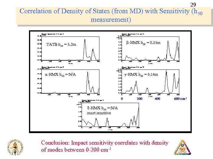29 Correlation of Density of States (from MD) with Sensitivity (h 50 measurement) b-HMX
