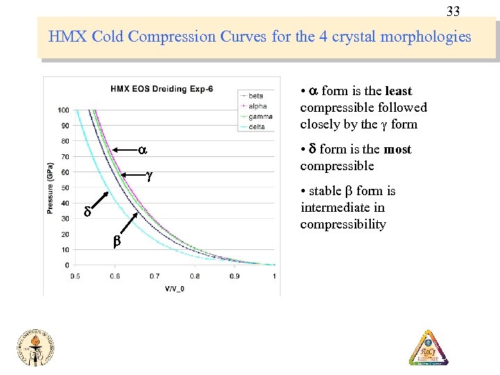 33 HMX Cold Compression Curves for the 4 crystal morphologies • a form is