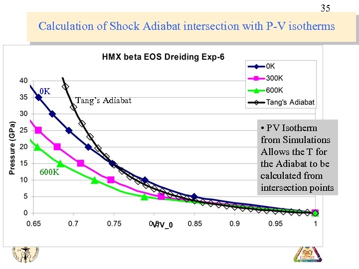 35 Calculation of Shock Adiabat intersection with P-V isotherms 0 K 600 K Tang’s