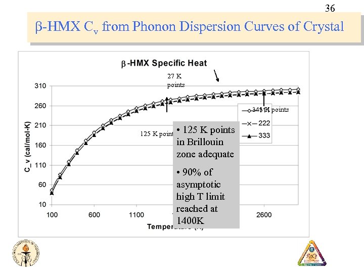 36 b-HMX Cv from Phonon Dispersion Curves of Crystal 27 K points 343 K