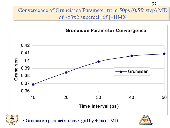 37 Convergence of Gruneissen Parameter from 50 ps (0. 5 fs step) MD of