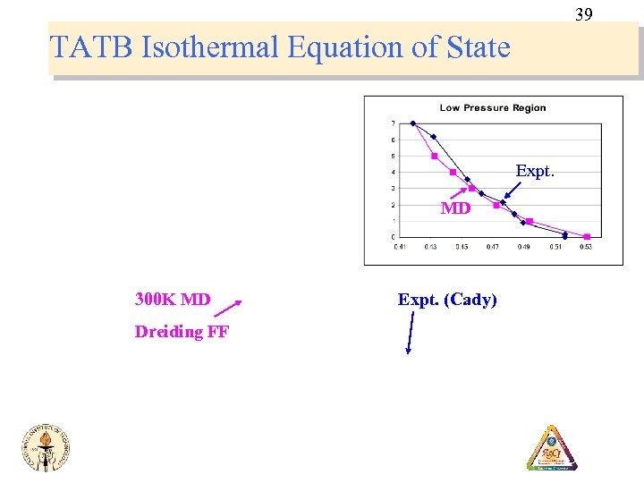 39 TATB Isothermal Equation of State Expt. MD 300 K MD Dreiding FF Expt.