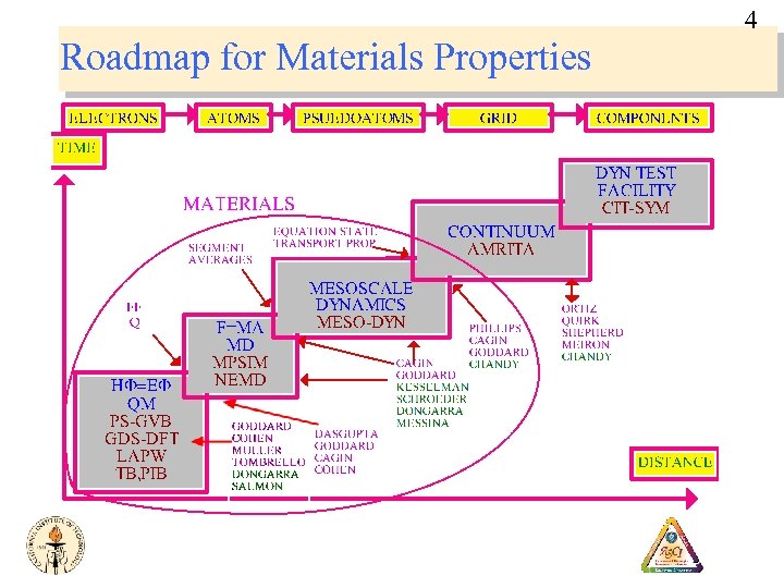 4 Roadmap for Materials Properties 
